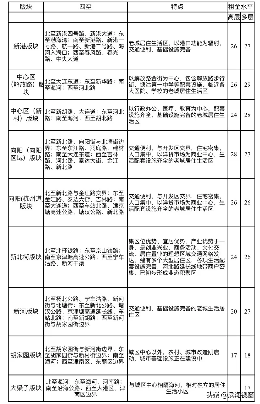 天津房租价格公布，细到小区！你租贵了吗？