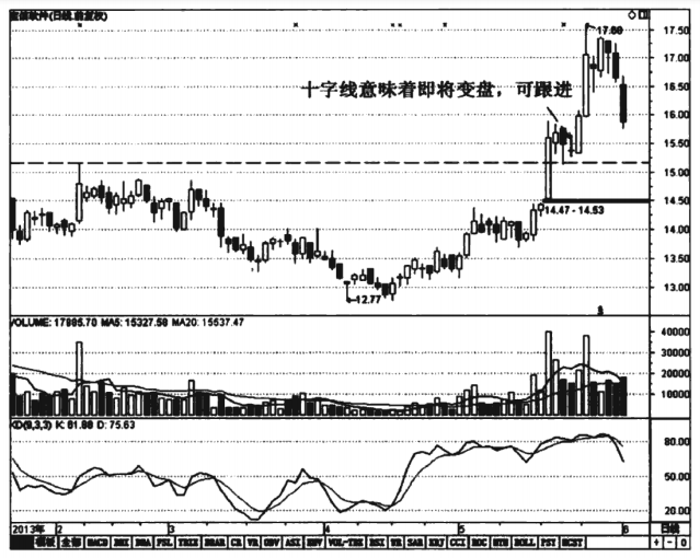 神奇的十字线(十字星)信号，往往意味着什么？