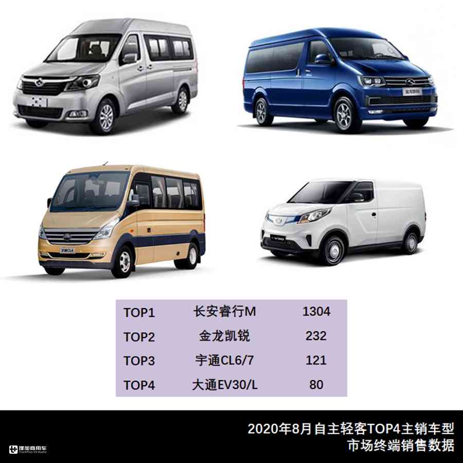 大通V80居欧系榜首，北汽福田领跑日系，8月轻客市场数据来了