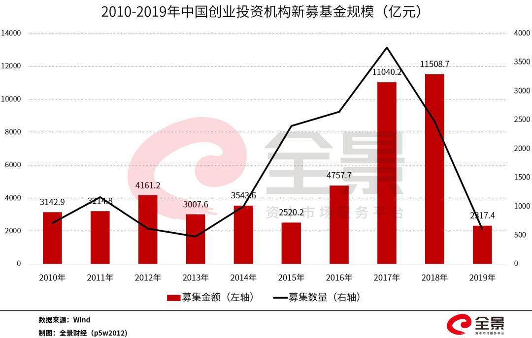 投资额暴跌80%！疫情之下，创投行业的寒冬，更冷了