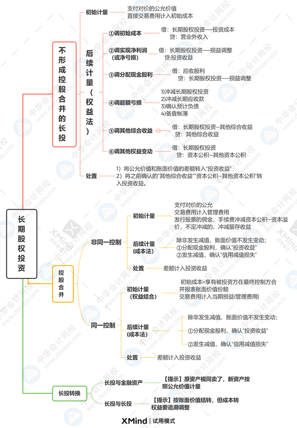 中级会计实务《长期股权投资》就是学不会？导图+分录快拿去