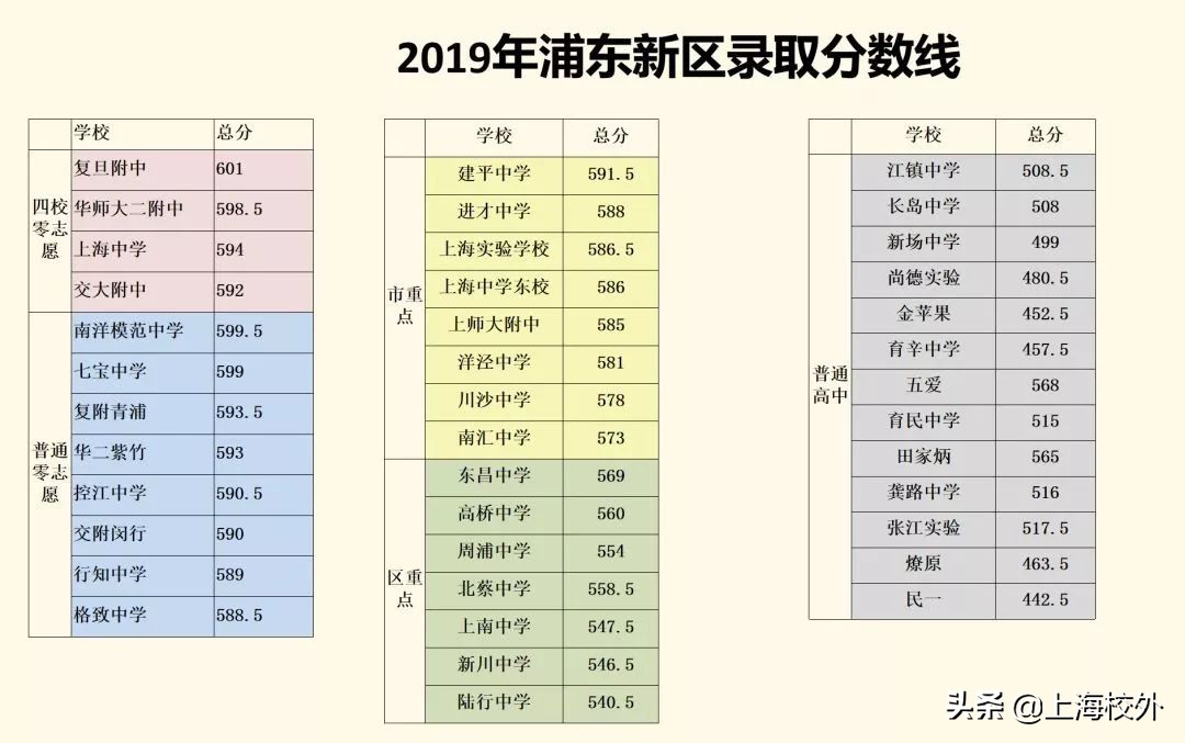 在上海，想进这些重点高中，中考至少580！干货分析太深刻