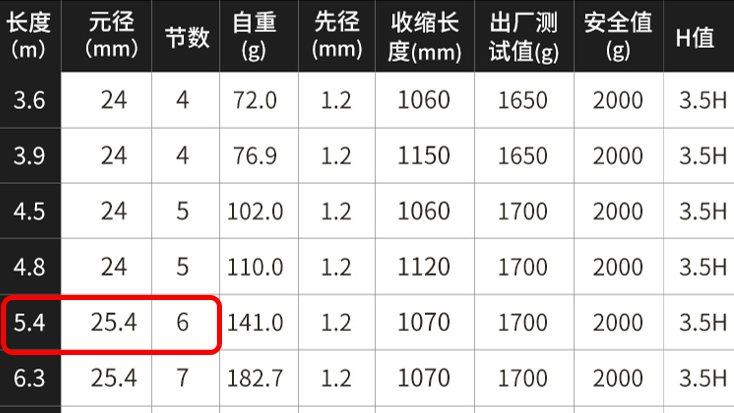 揭秘：鱼竿的三大谣言