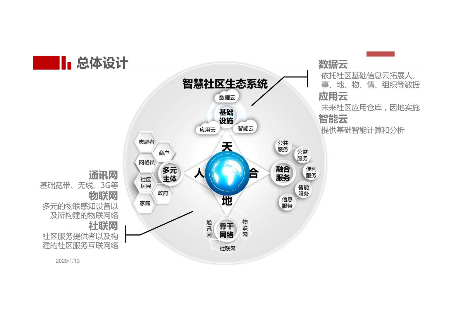 未来社区解决方案（以人本化、生态化、数字化）