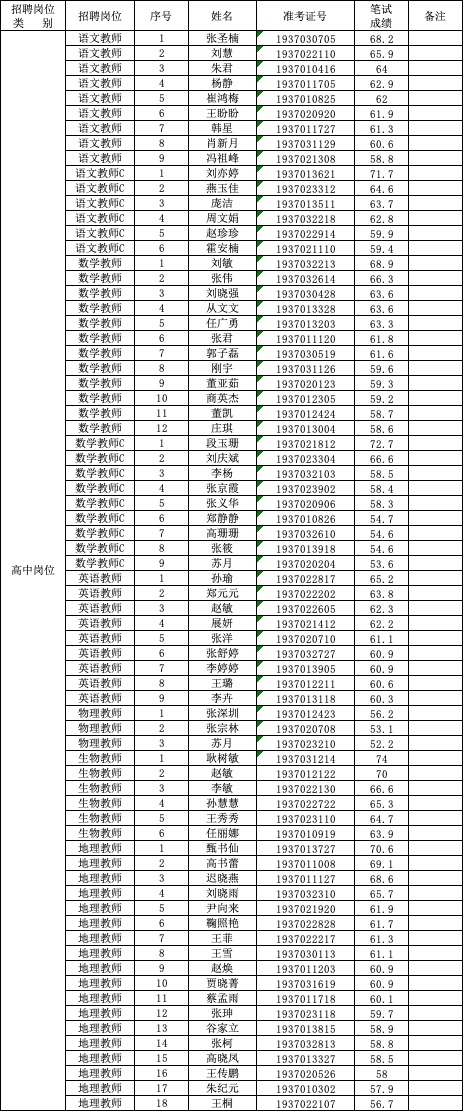 2019济南商河县卫生事业单位和教体事业单位成绩及进面名单公布