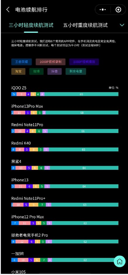 安兔兔10月份中端手机性能排行出炉，快来看看有没有你的菜？