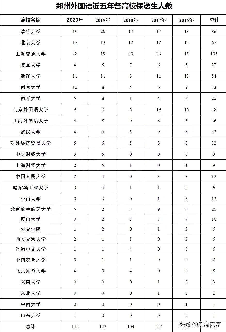 这所高中保送清北153人！而2020年集训队入围人数只有2人