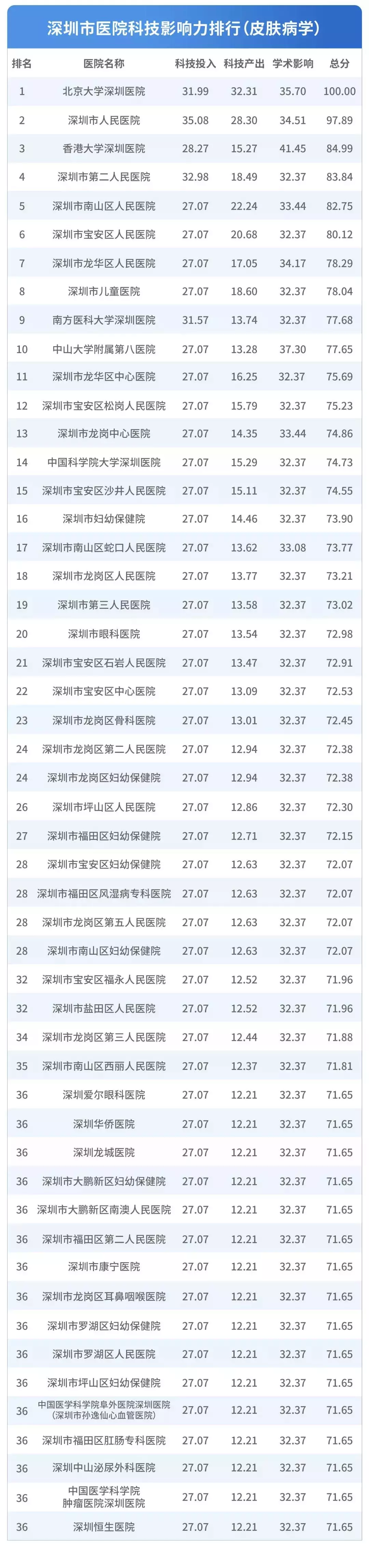 深圳医院排行榜公布！看什么病去什么医院一目了然！心里有数了！