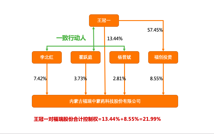 控制权的工具：一致行动人，实现钱权分离，成为企业实际控制人