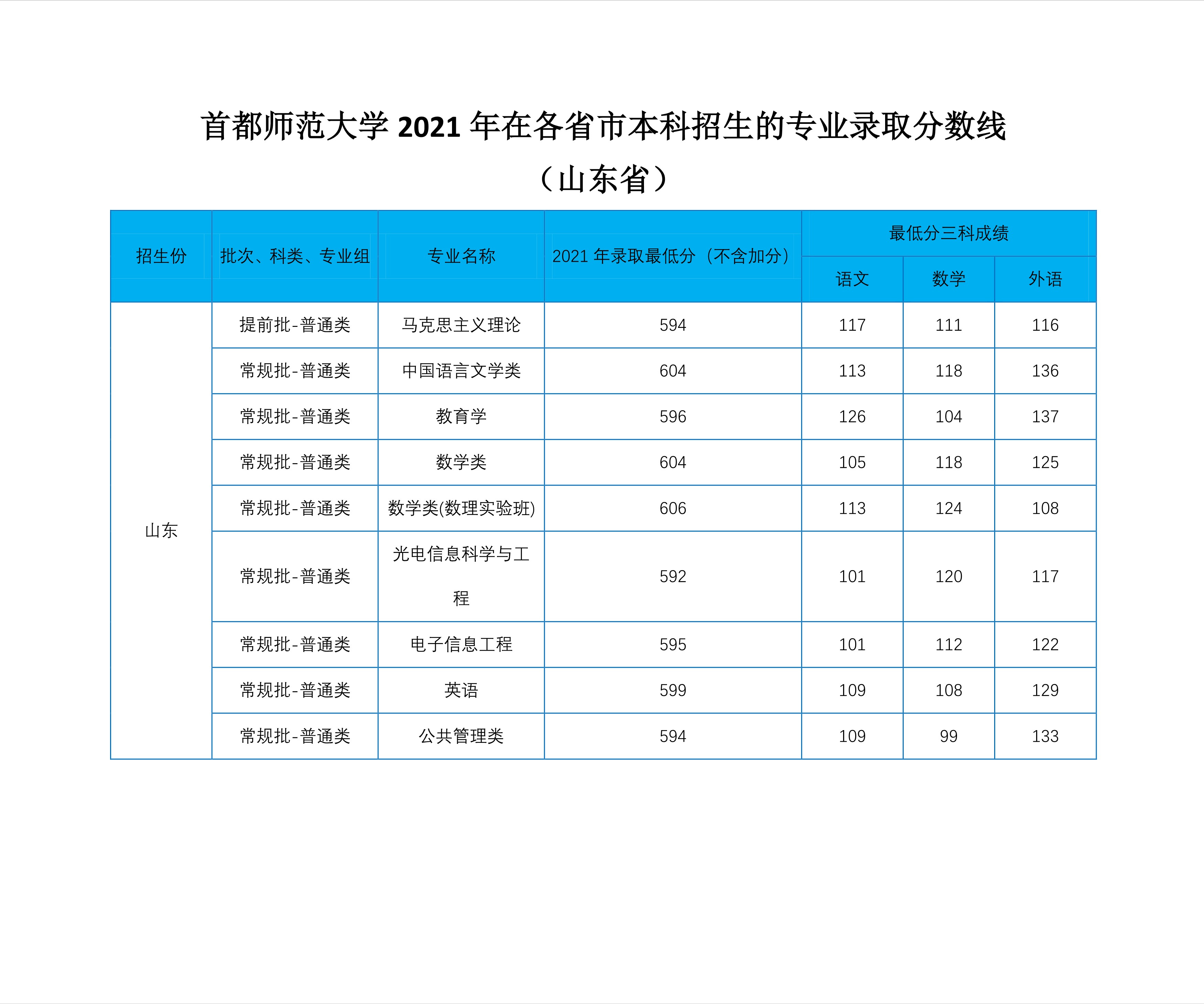 2022高考：首都师范大学2021年在各省市本科招生的专业录取分数线