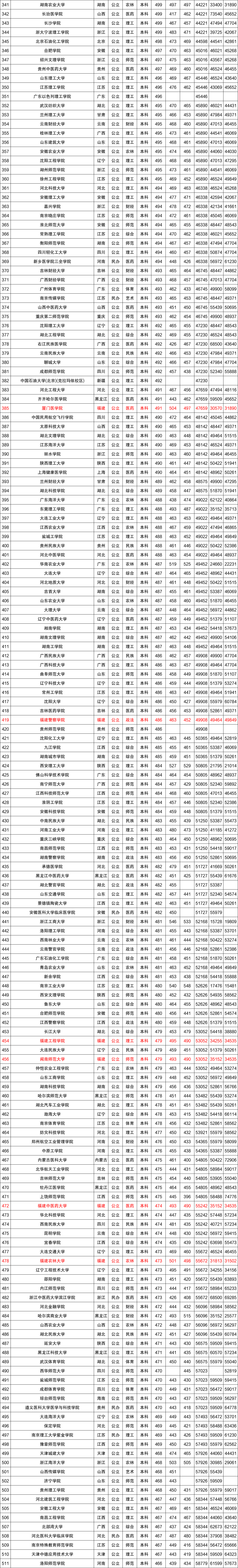 近三年全国各高校在福建省本科录取分数线排名（含文理）