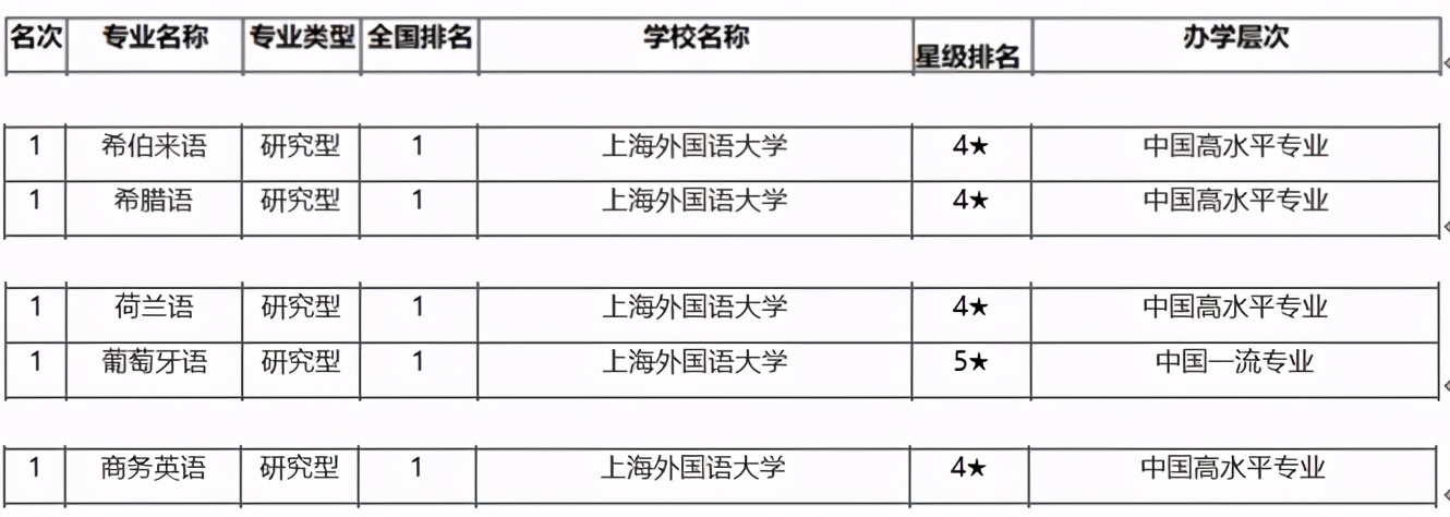 全国第一、上海第一！6大权威榜单，起底这所“双一流”名校的真正实力！