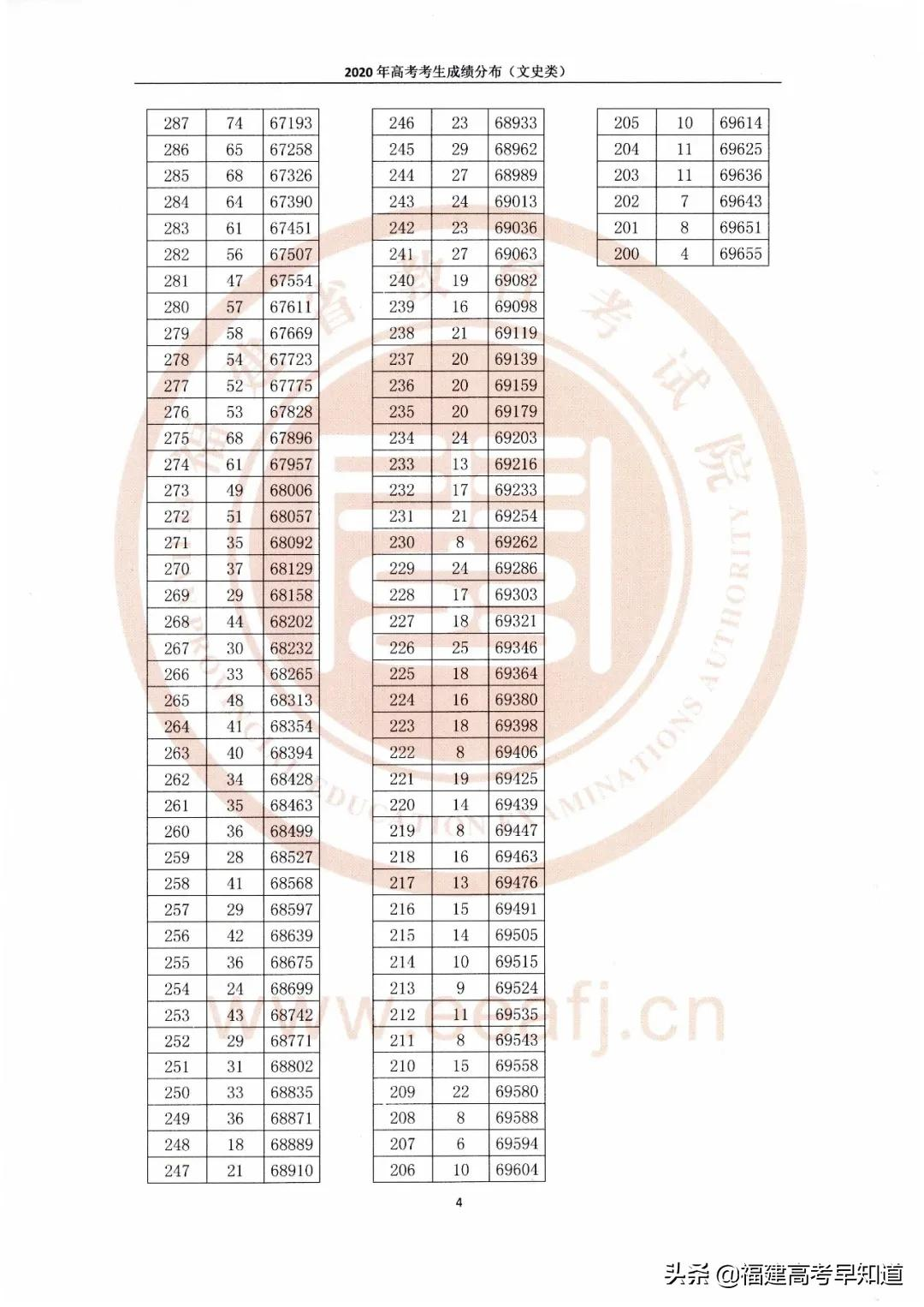 福建高考一分一段表「2020年」