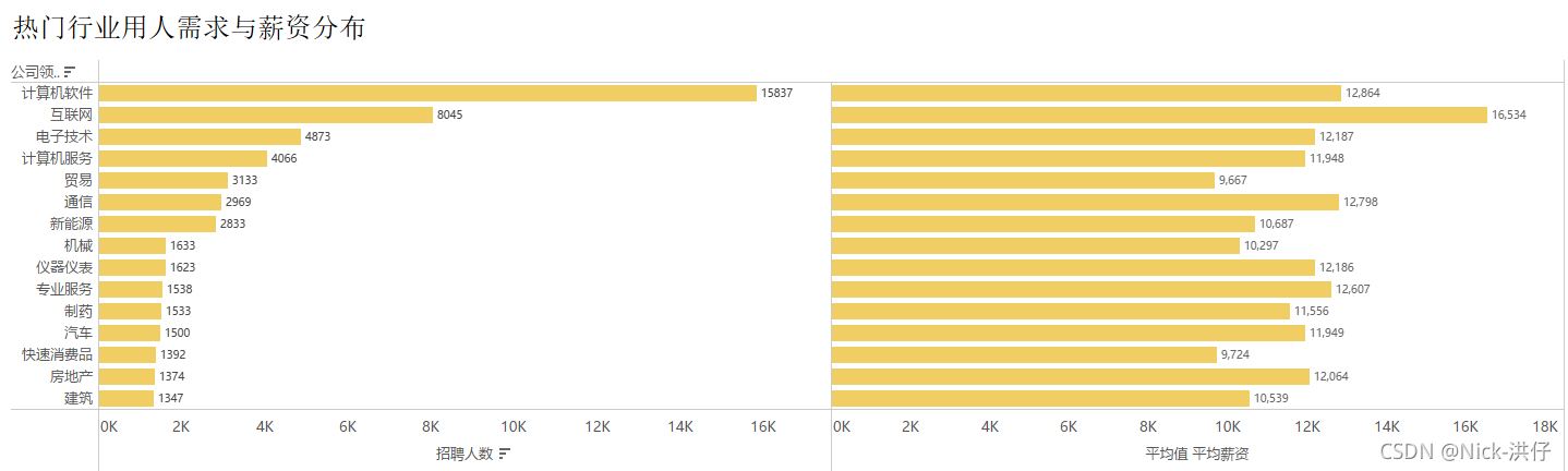 ![呕心沥血的万字长文,Python采集岗位数据,Tableau可视化分析