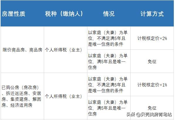 「贝壳科普」 二手房交易税费及计算方式，一文带你看懂