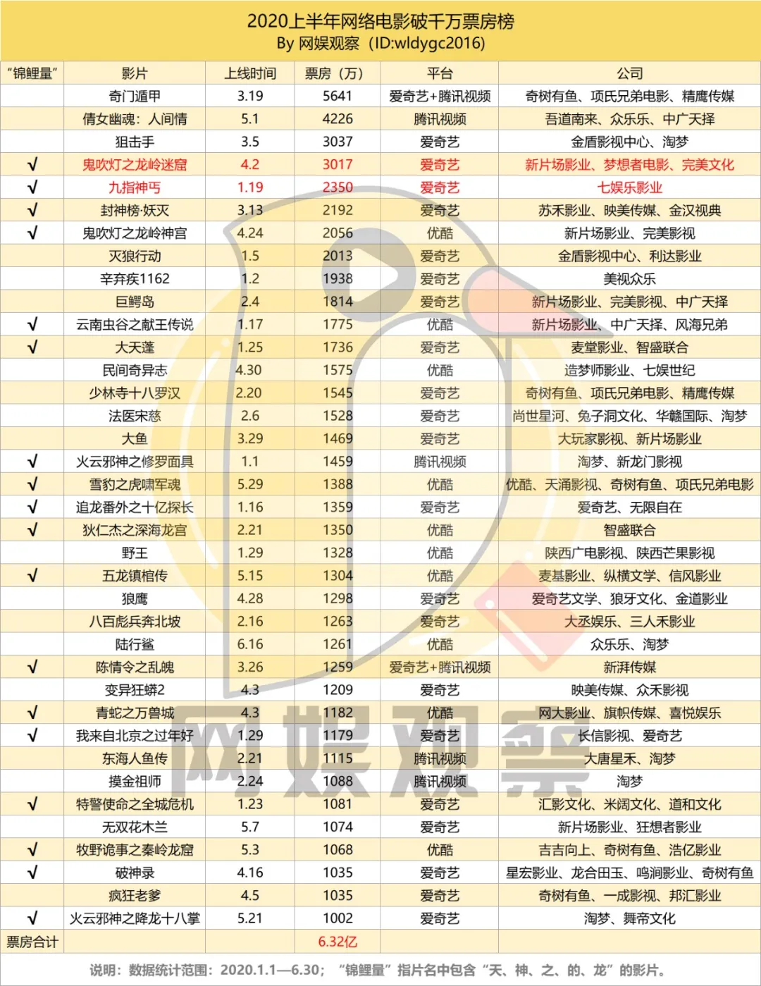 “天”、“神”、“之”、“的”、“龙”，网络电影片名五大锦鲤