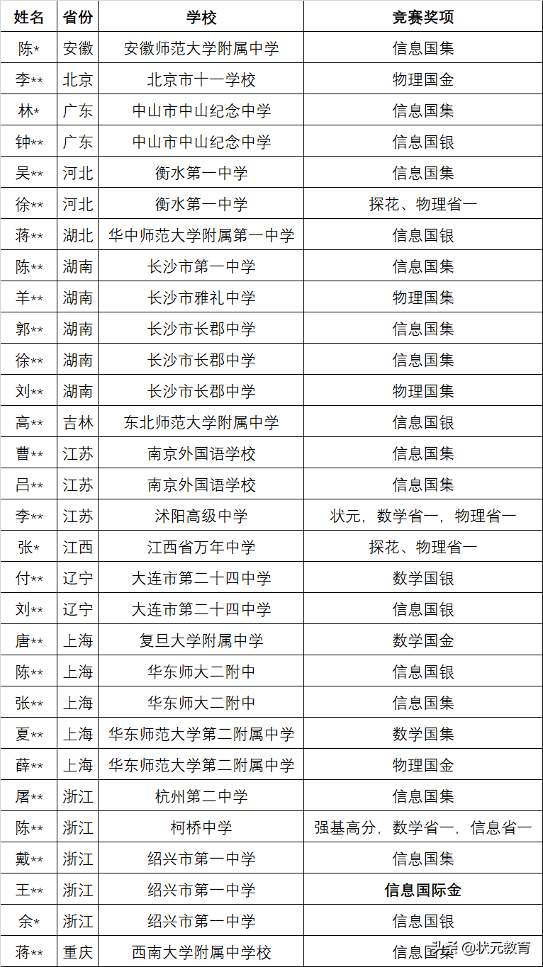 火了！2021最強(qiáng)班級(jí)名單曝光，湖北多名學(xué)霸入選