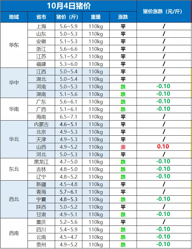 4日猪价再下跌，6元一斤已成梦？猪肉产能过剩了吗？10月4日猪价