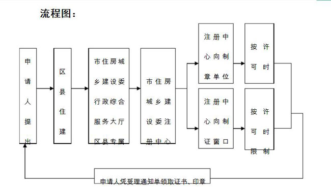 建造师转注册流程（二级建造师终于考过了）