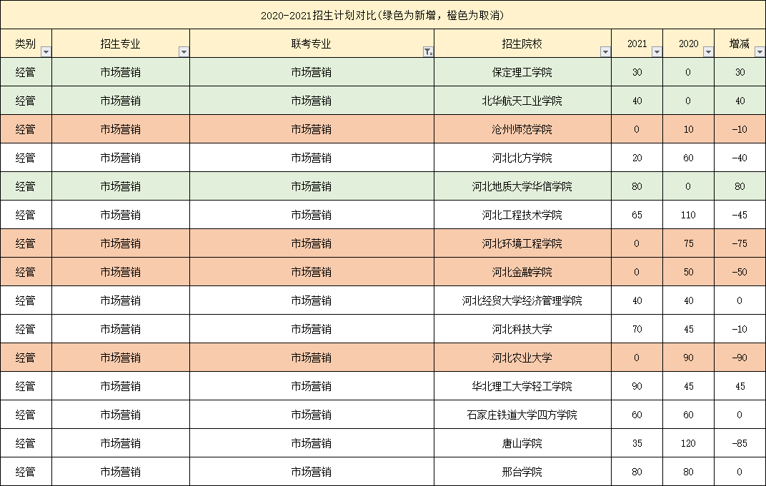 “扫雷靐䨻，避开各大类中最难考的专业”