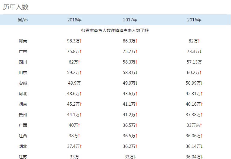 2018全国各省市高考人数公布，这5大省市最心酸，竞争力大！