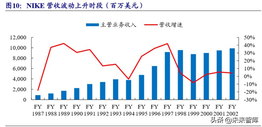 运动服饰龙头公司NIKE深度研究