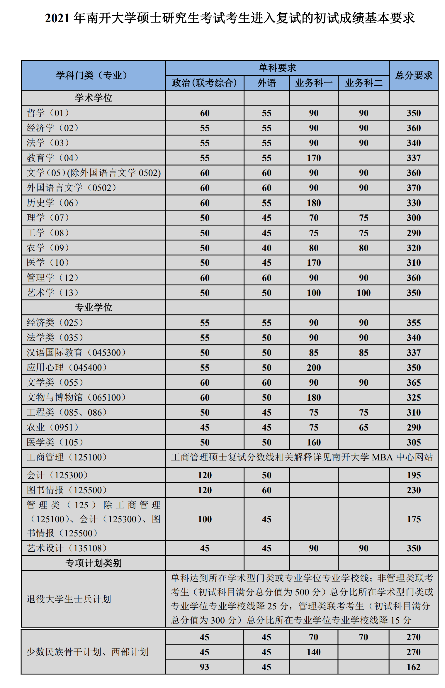 最新！2021年34所自划线院校复试线汇总，持续更新