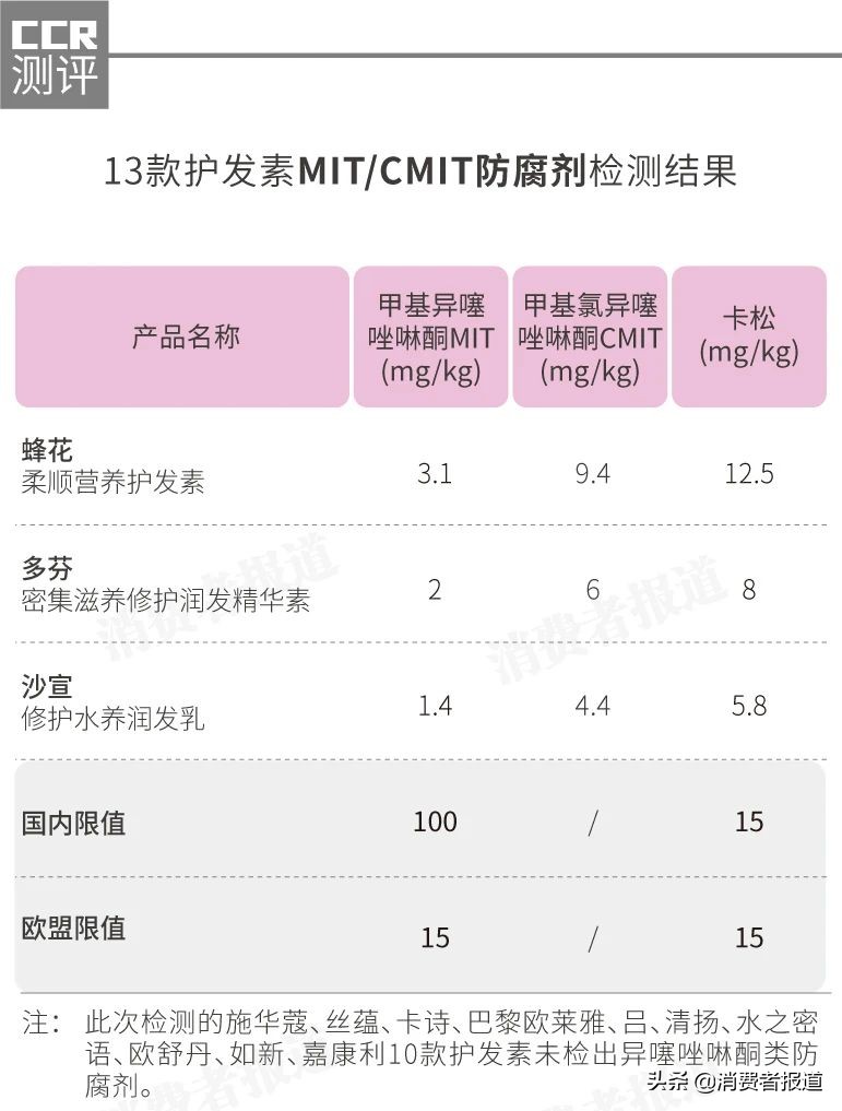 13款护发素对比测评：施华蔻、卡诗、蜂花、多芬有风险物，这两款值得入手