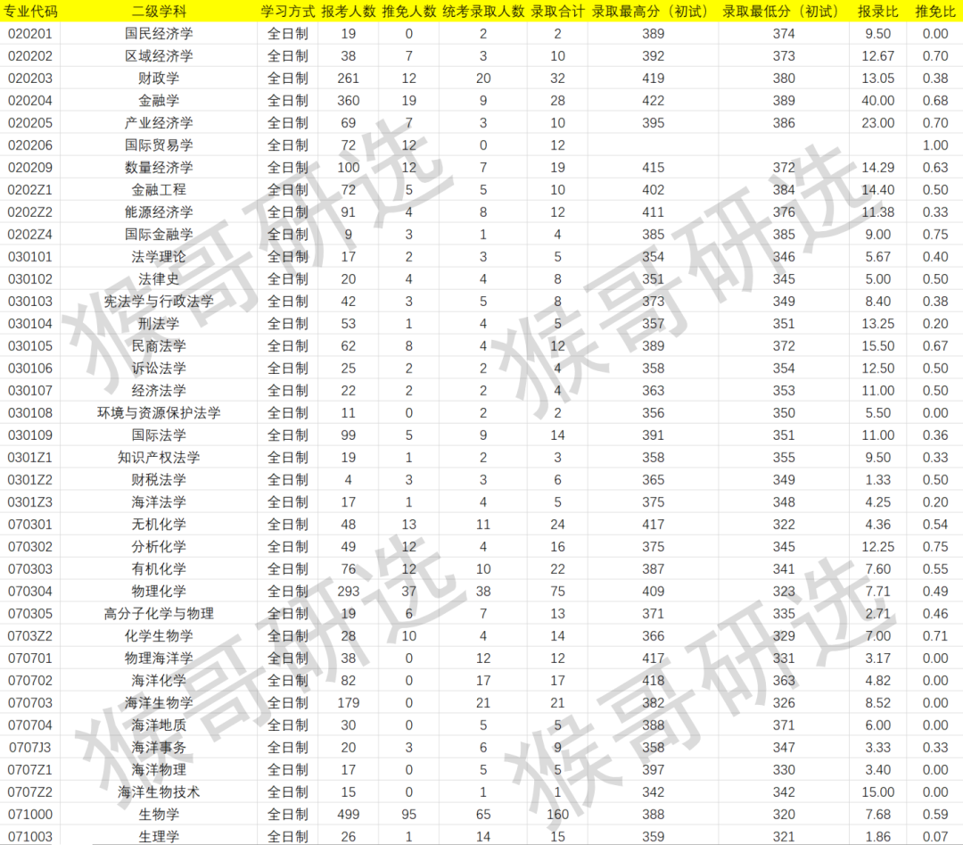 厦门大学考研难度如何？各专业招录情况详解
