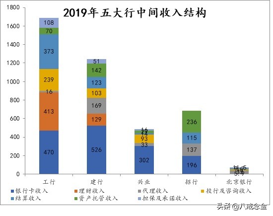 2020年银行中间业务日子不好过