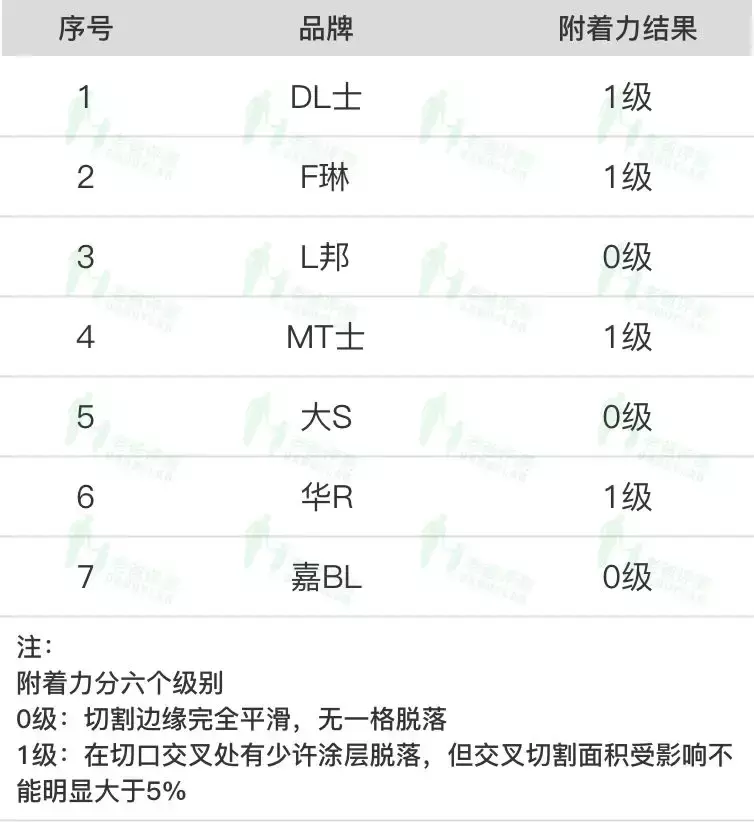 杭州魏老爸花2万多元测试7款乳胶漆,比较不错的是这2款!