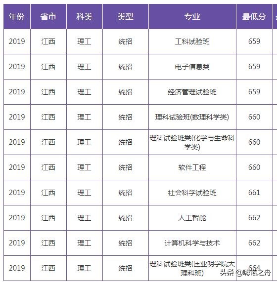 2019年南京大学在各省文科、理科录取分数线