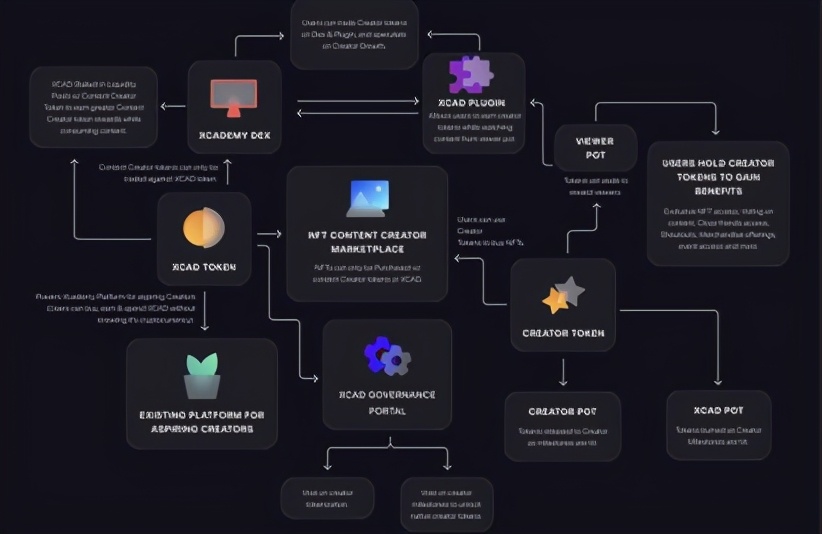 打破Youtube 「商业化困境」，Xcad Network开启视频粉丝经济新时代