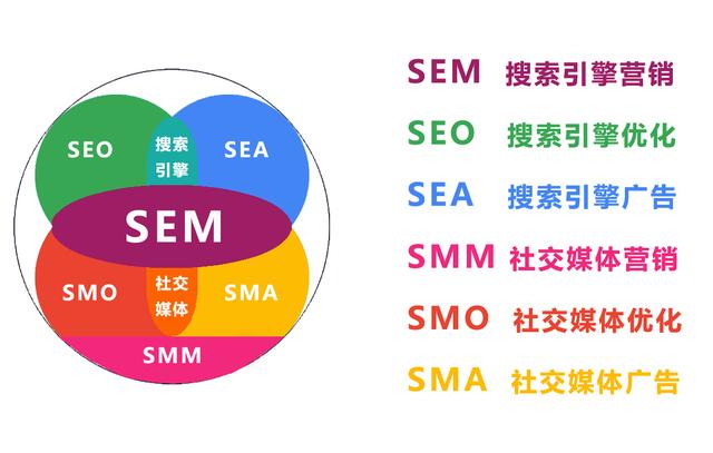 sem和seo的區(qū)別