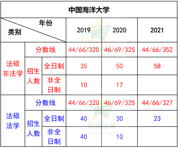 「法硕择校」——中国海洋大学法律硕士录取数据分析