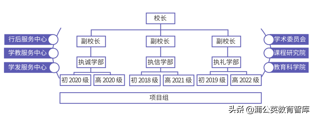 一场组织架构创新，让学校高质量发展不再是“空中楼阁”