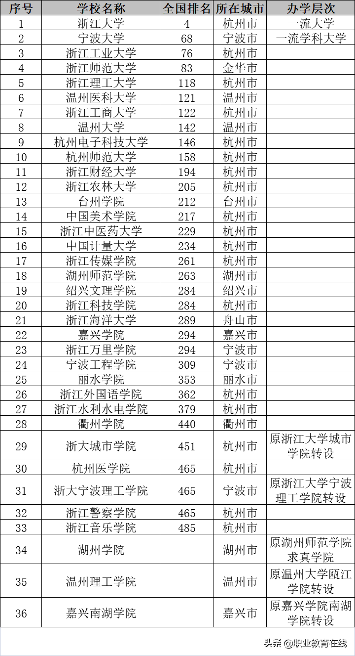 网传宁波大学落选新一轮双一流，浙江的大学怎么样，看看排行榜