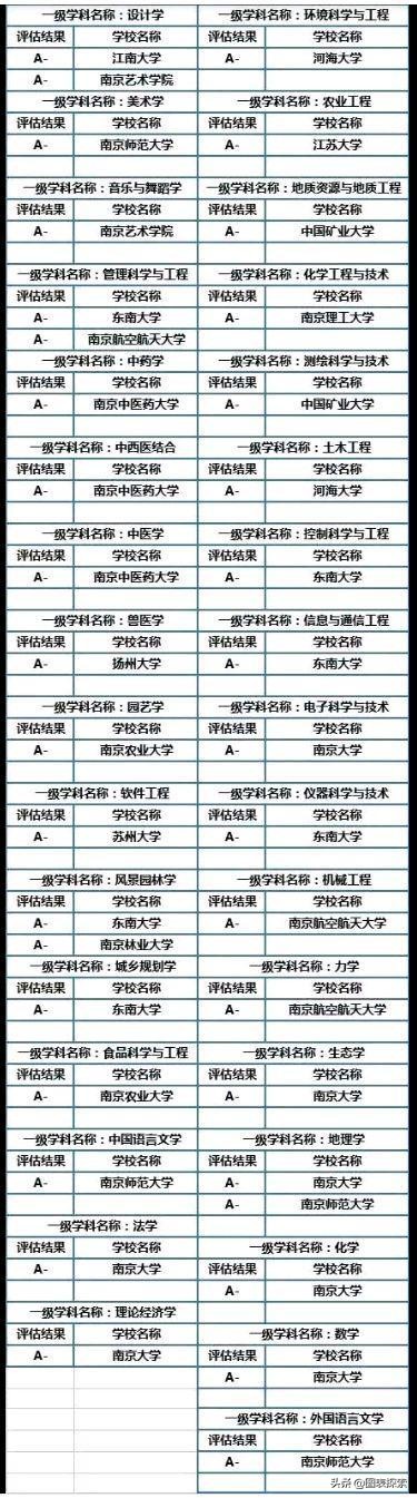 非直辖市高校第1城南京拥有12所双一流大学，各个实力不凡