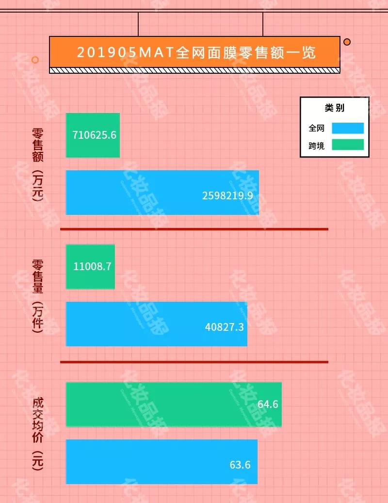 线上面膜一年热销260亿元，WIS/膜法世家/御泥坊夺国货前三甲