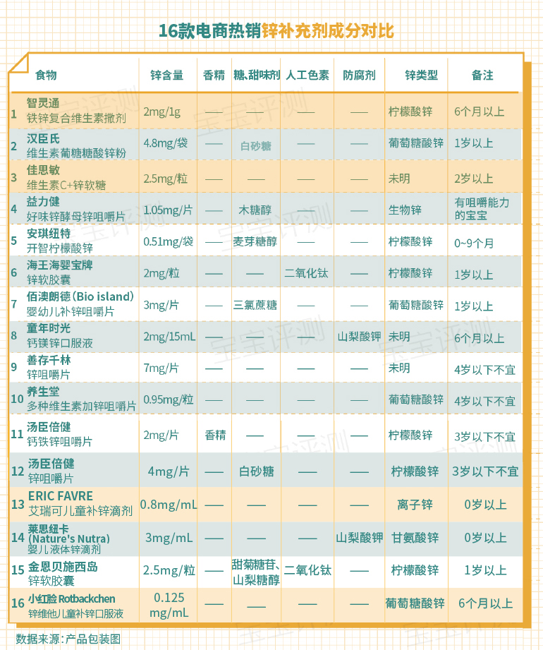 16款宝宝补锌剂横评：14款不在推荐名单中