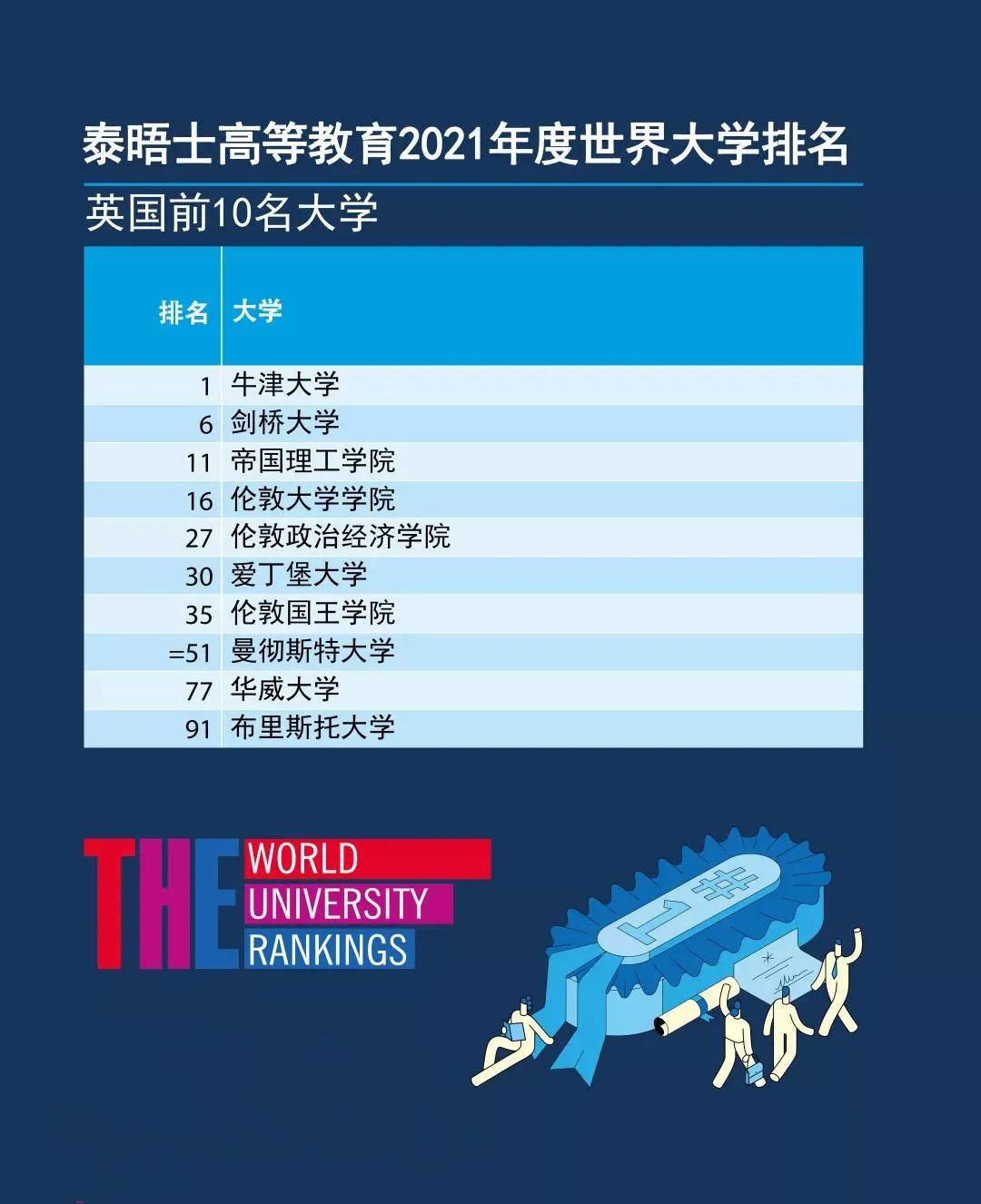 重磅！2021年泰晤士高等教育世界大学排名发布