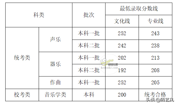 最新！2021年全国艺术类高考分数线公布，艺术生必看！（一）