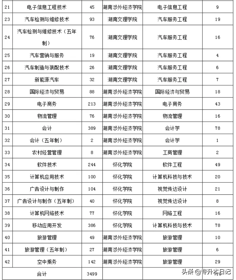 「汇总」2020年湖南专升本部分院校报名通知