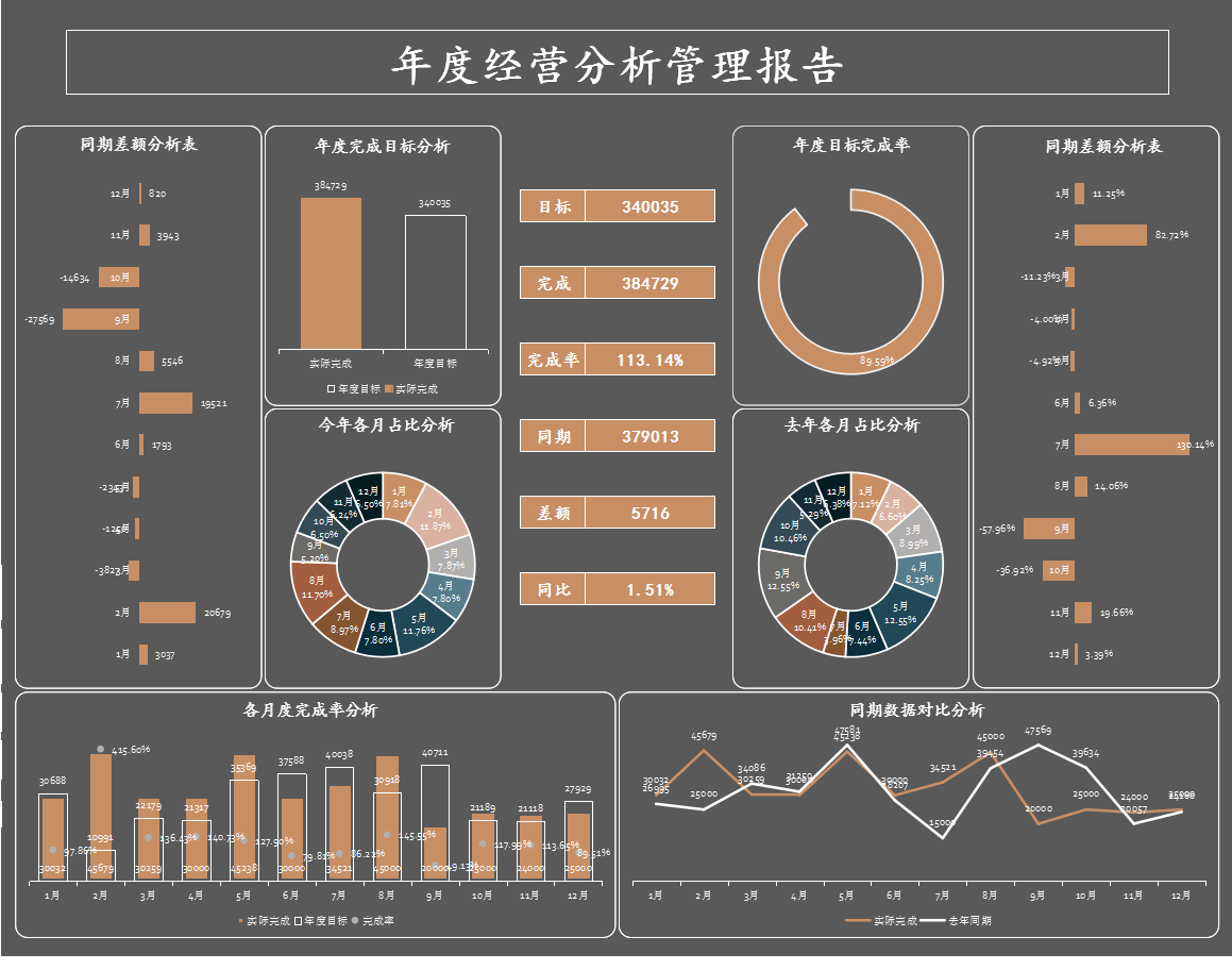 不愧是普华永道的可视化财务报表模板80套，录入数据5s成图，套用