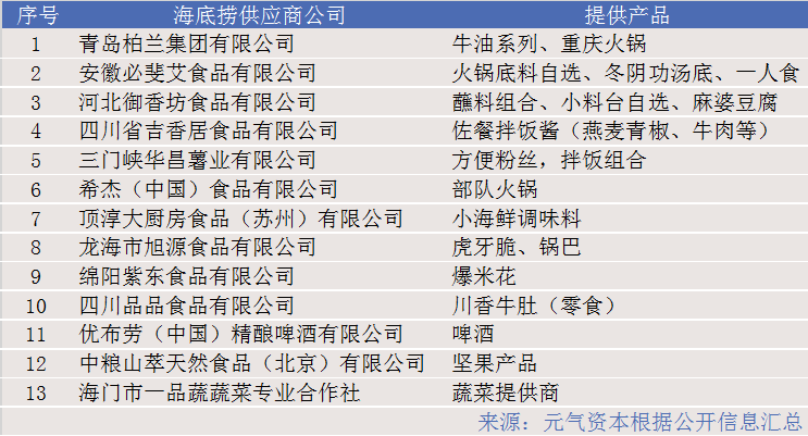 海底捞生态王国全景：餐饮全链条最深布局