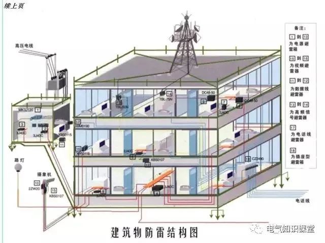 供配电系统接地与防雷基础知识大全！（强烈建议收藏）