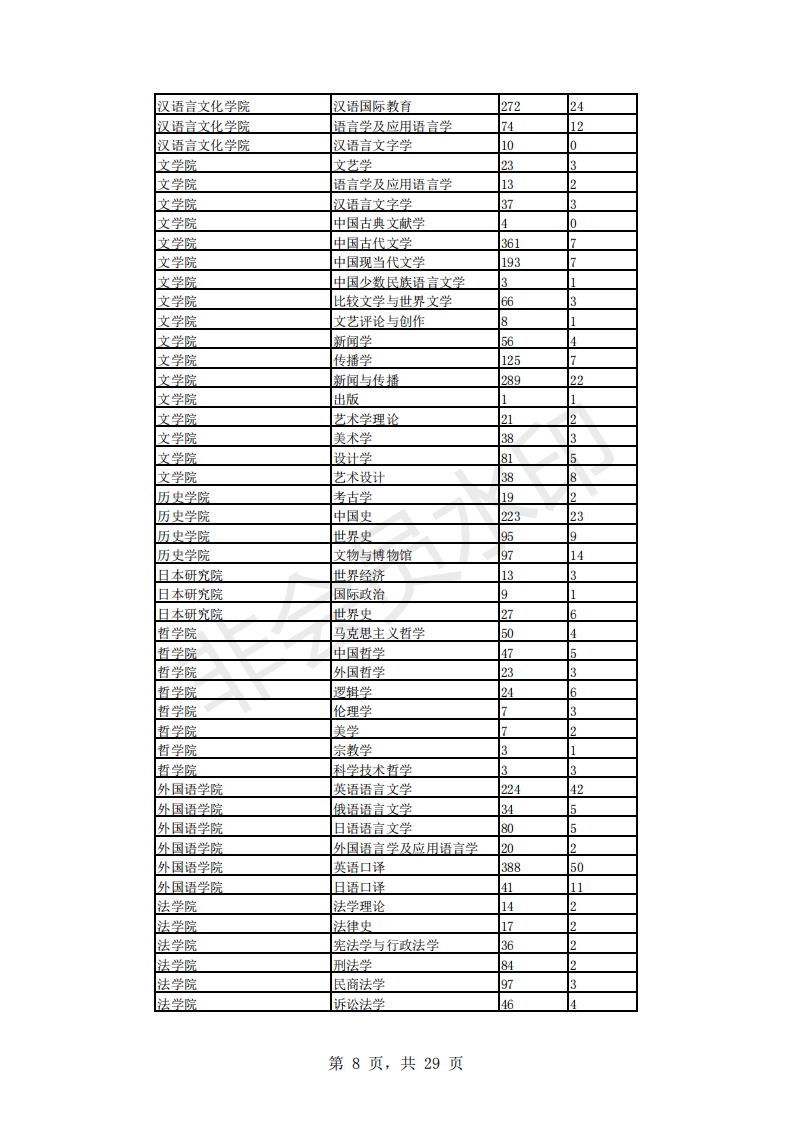 南开大学15-20年考研报录比，含各专业报考人数、录取人数