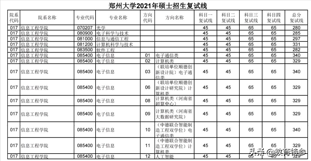 2021考研复试线：长大、合工大王牌专业遇冷，郑大分数大涨