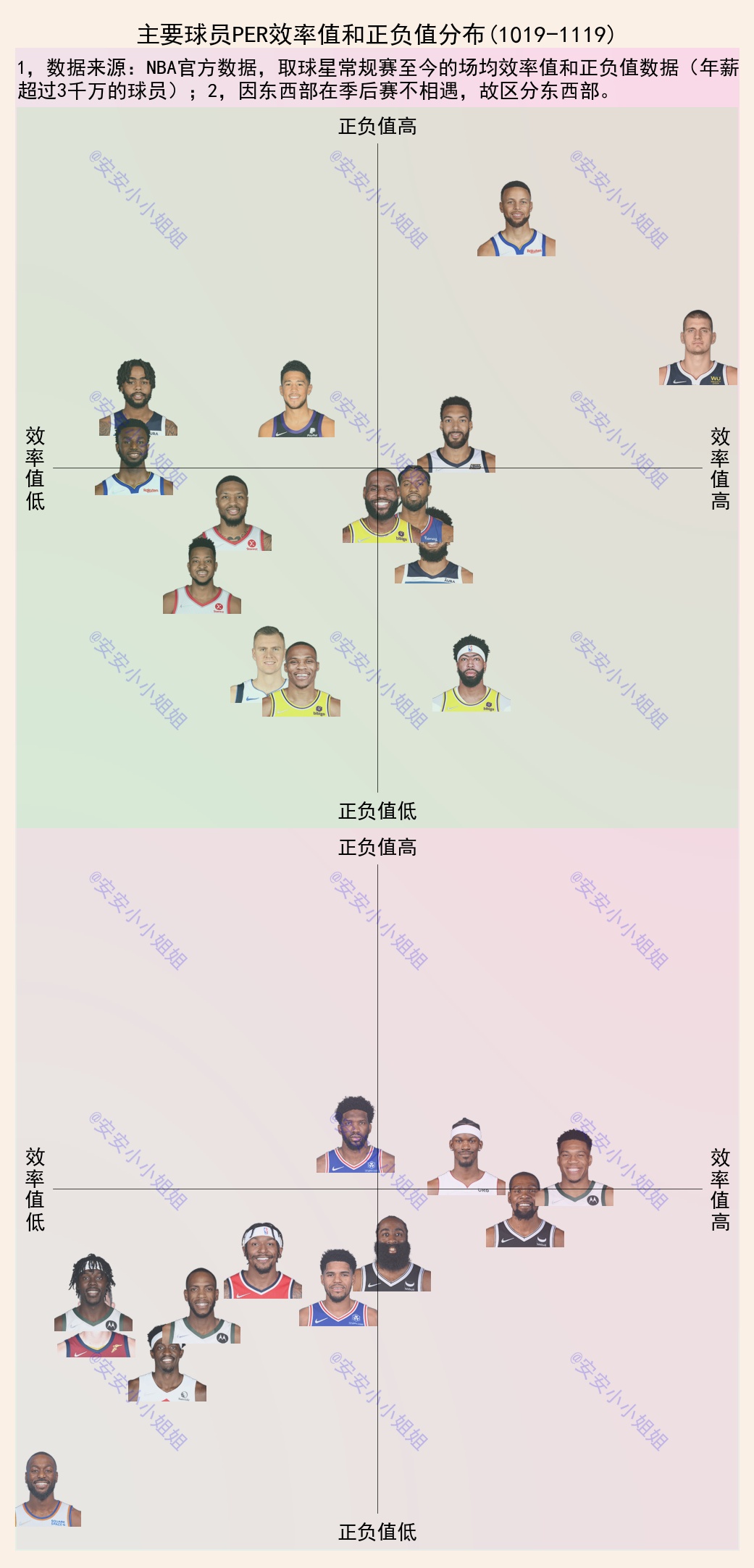 篮球比赛效率值多少算好(NBA球星效率值和正负值：库里正负值最高，约老师效率值最高)