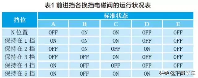 「汽修案例」2011款本田雅阁自动变速器换挡冲击